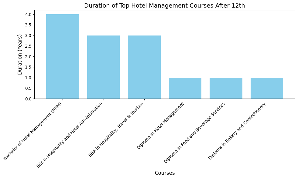 Top Hotel Management Courses After 12th